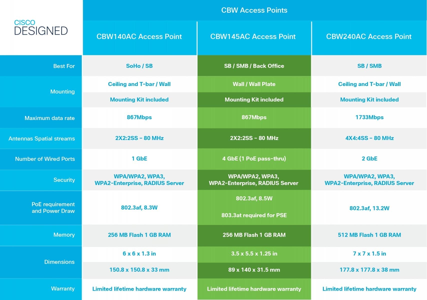 Cisco Business 145AC - Ponto de acesso sem fios - Wi-Fi 5 - 2.4 GHz, 5 GHz - montável na parede — miniatura 7
